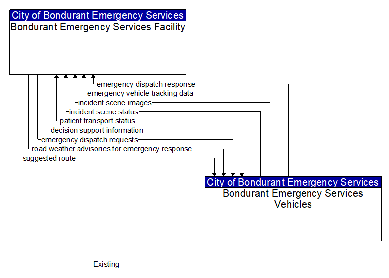 Bondurant Emergency Services Facility to Bondurant Emergency Services Vehicles Interface Diagram