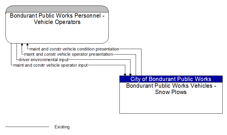 Bondurant Public Works Personnel - Vehicle Operators to Bondurant Public Works Vehicles - Snow Plows Interface Diagram