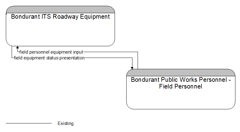 Bondurant ITS Roadway Equipment to Bondurant Public Works Personnel - Field Personnel Interface Diagram