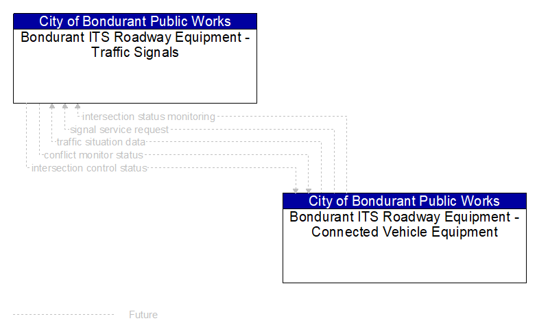 Bondurant ITS Roadway Equipment - Traffic Signals to Bondurant ITS Roadway Equipment - Connected Vehicle Equipment Interface Diagram