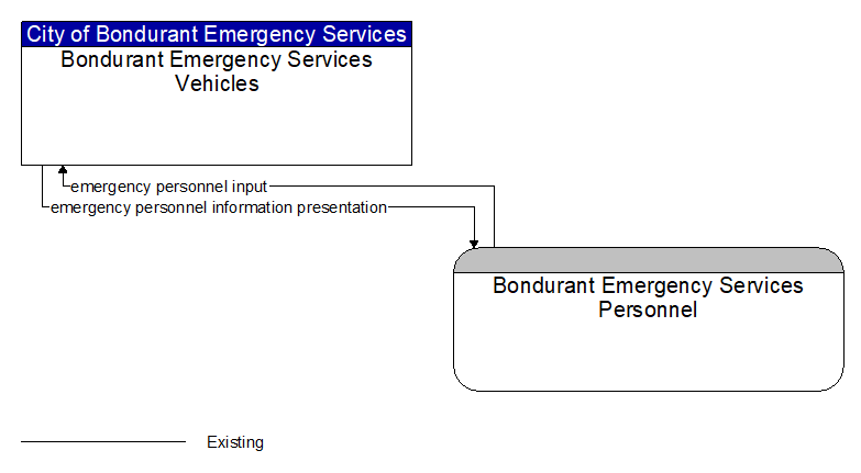 Bondurant Emergency Services Vehicles to Bondurant Emergency Services Personnel Interface Diagram