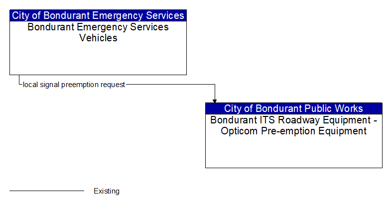 Bondurant Emergency Services Vehicles to Bondurant ITS Roadway Equipment - Opticom Pre-emption Equipment Interface Diagram