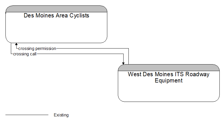 Des Moines Area Cyclists to West Des Moines ITS Roadway Equipment Interface Diagram
