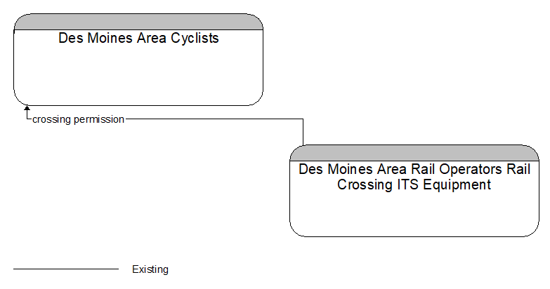 Des Moines Area Cyclists to Des Moines Area Rail Operators Rail Crossing ITS Equipment Interface Diagram