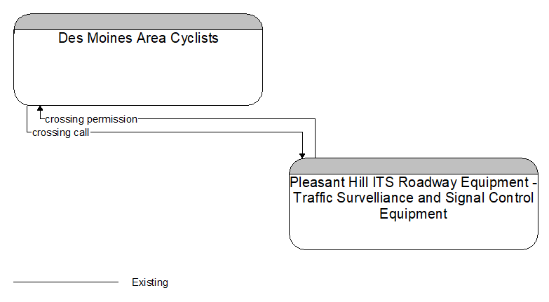 Des Moines Area Cyclists to Pleasant Hill ITS Roadway Equipment - Traffic Survelliance and Signal Control Equipment Interface Diagram