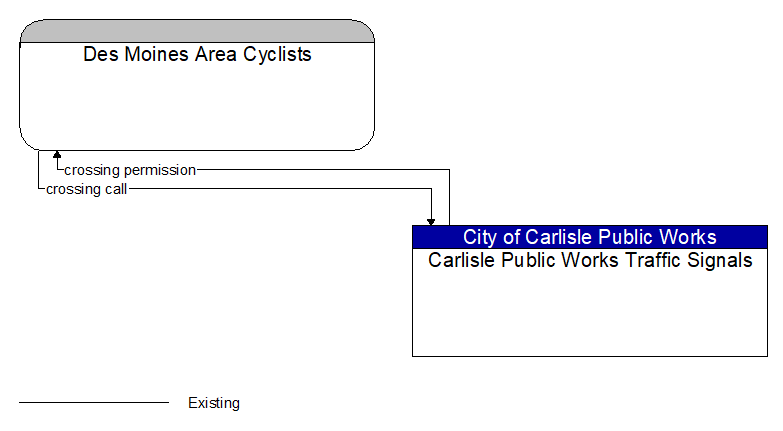 Des Moines Area Cyclists to Carlisle Public Works Traffic Signals Interface Diagram