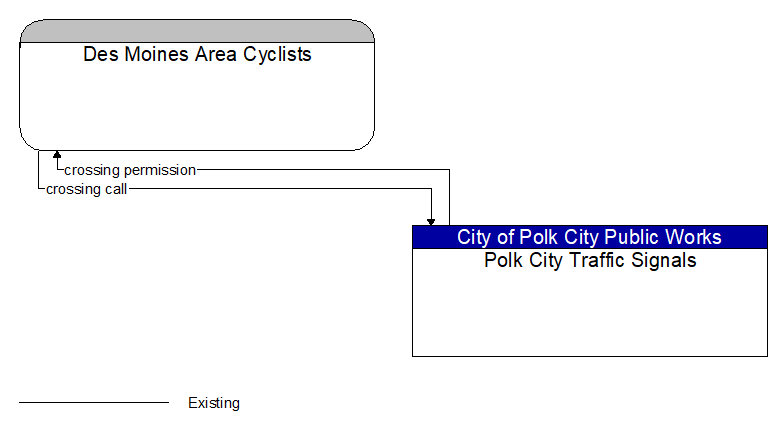 Des Moines Area Cyclists to Polk City Traffic Signals Interface Diagram