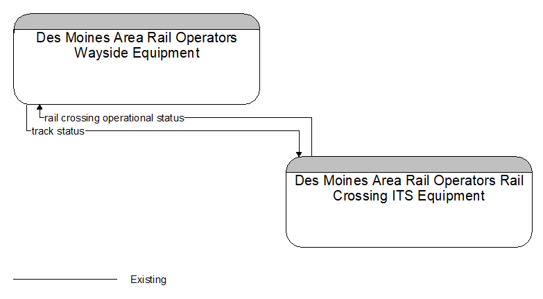 Des Moines Area Rail Operators Wayside Equipment to Des Moines Area Rail Operators Rail Crossing ITS Equipment Interface Diagram