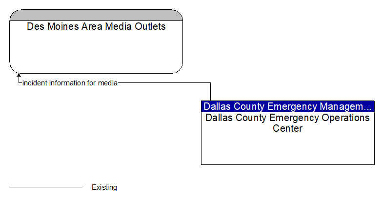 Des Moines Area Media Outlets to Dallas County Emergency Operations Center Interface Diagram
