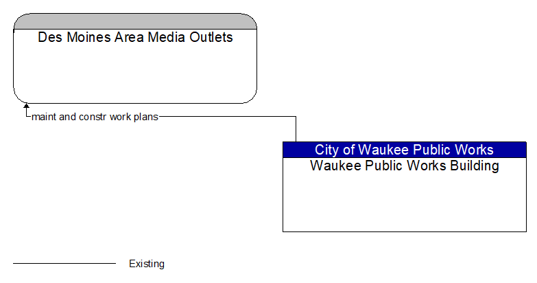 Des Moines Area Media Outlets to Waukee Public Works Building Interface Diagram