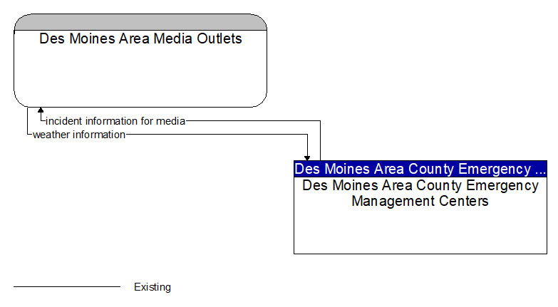Des Moines Area Media Outlets to Des Moines Area County Emergency Management Centers Interface Diagram