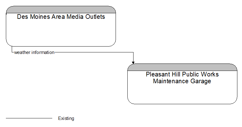 Des Moines Area Media Outlets to Pleasant Hill Public Works Maintenance Garage Interface Diagram