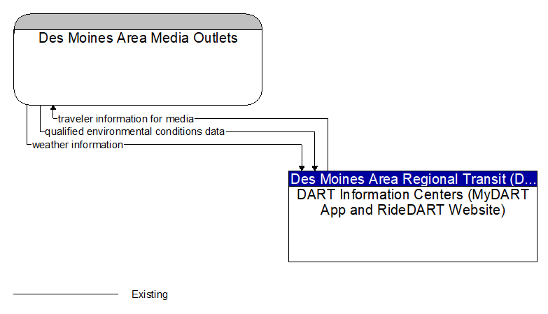 Des Moines Area Media Outlets to DART Information Centers (MyDART App and RideDART Website) Interface Diagram