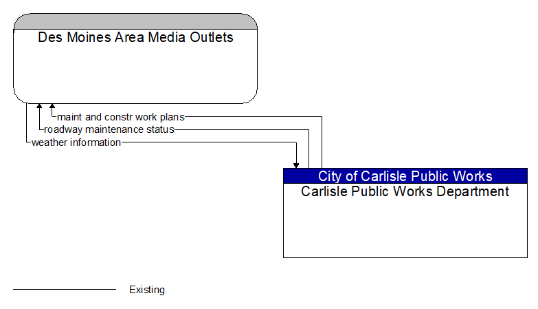 Des Moines Area Media Outlets to Carlisle Public Works Department Interface Diagram