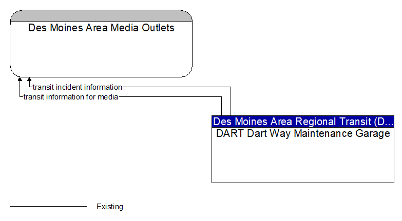 Des Moines Area Media Outlets to DART Dart Way Maintenance Garage Interface Diagram