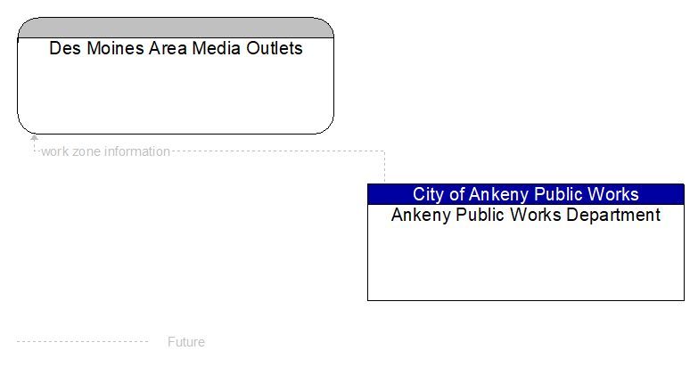 Des Moines Area Media Outlets to Ankeny Public Works Department Interface Diagram