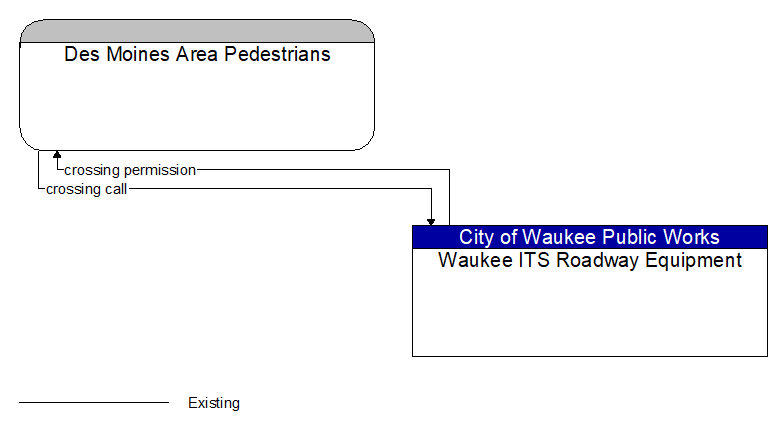 Des Moines Area Pedestrians to Waukee ITS Roadway Equipment Interface Diagram