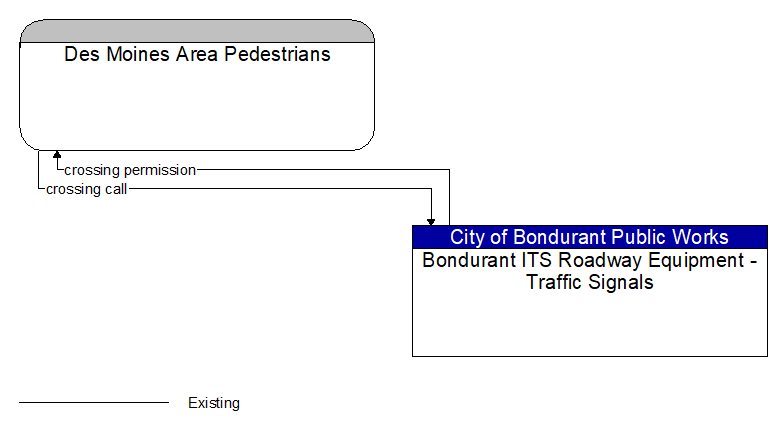 Des Moines Area Pedestrians to Bondurant ITS Roadway Equipment - Traffic Signals Interface Diagram