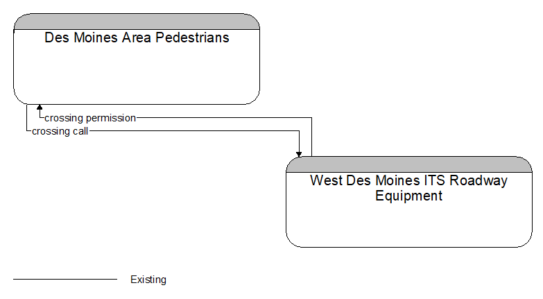 Des Moines Area Pedestrians to West Des Moines ITS Roadway Equipment Interface Diagram