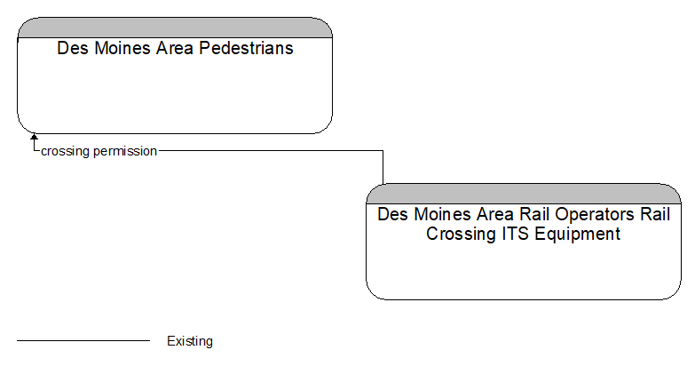 Des Moines Area Pedestrians to Des Moines Area Rail Operators Rail Crossing ITS Equipment Interface Diagram