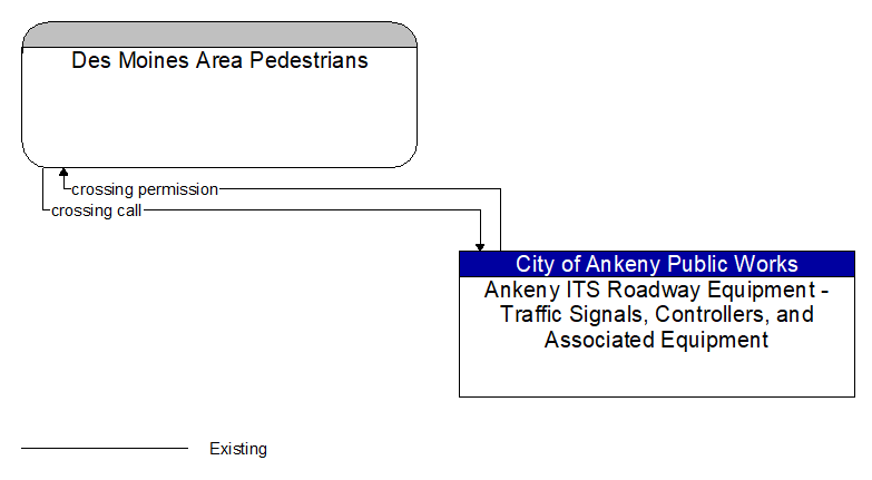 Des Moines Area Pedestrians to Ankeny ITS Roadway Equipment - Traffic Signals, Controllers, and Associated Equipment Interface Diagram
