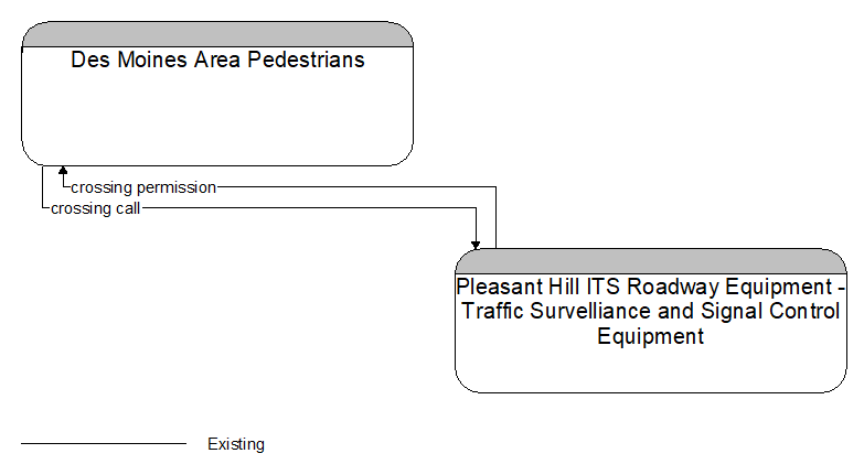 Des Moines Area Pedestrians to Pleasant Hill ITS Roadway Equipment - Traffic Survelliance and Signal Control Equipment Interface Diagram