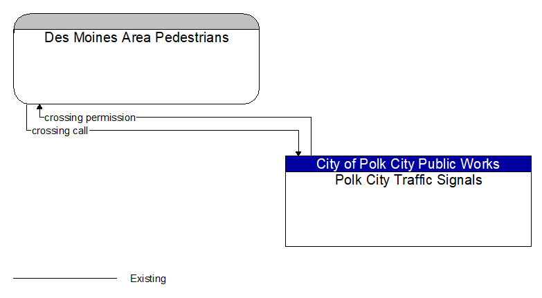 Des Moines Area Pedestrians to Polk City Traffic Signals Interface Diagram
