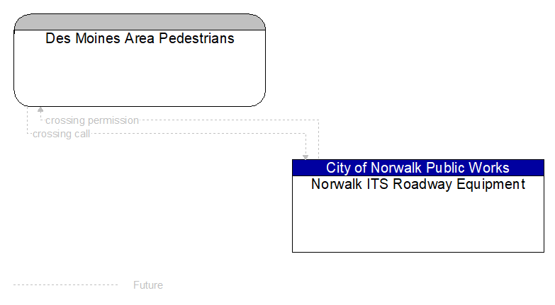 Des Moines Area Pedestrians to Norwalk ITS Roadway Equipment Interface Diagram