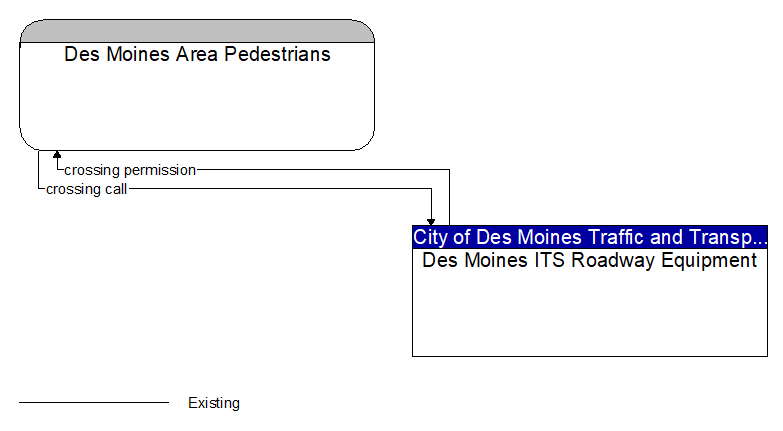 Des Moines Area Pedestrians to Des Moines ITS Roadway Equipment Interface Diagram