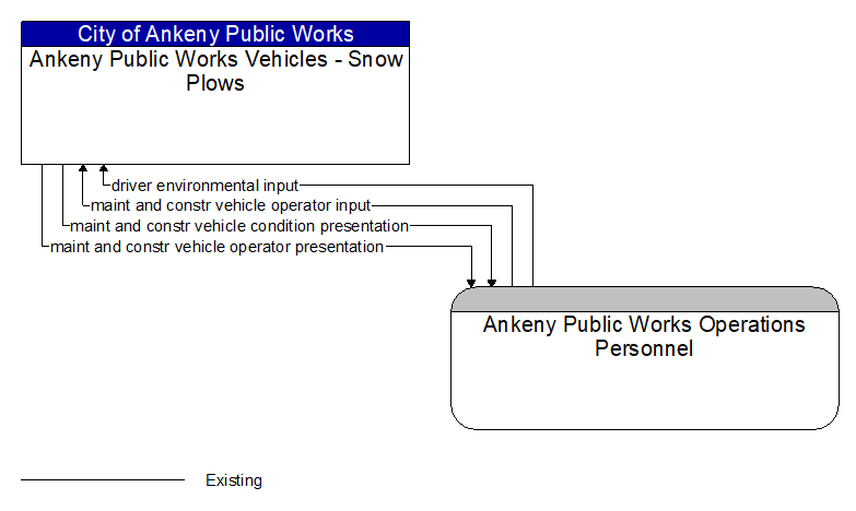 Ankeny Public Works Vehicles - Snow Plows to Ankeny Public Works Operations Personnel Interface Diagram