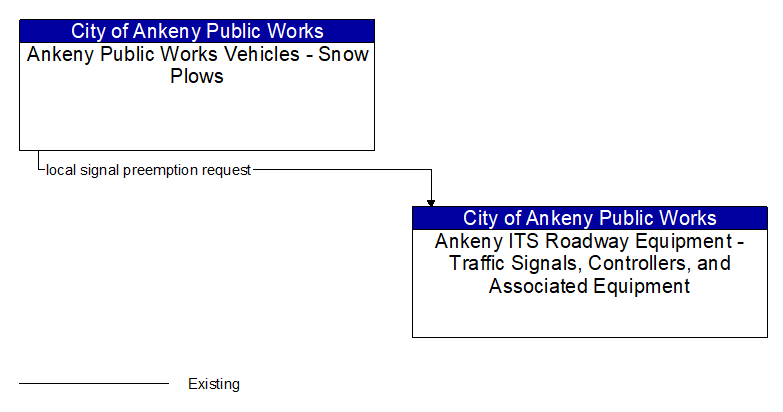 Ankeny Public Works Vehicles - Snow Plows to Ankeny ITS Roadway Equipment - Traffic Signals, Controllers, and Associated Equipment Interface Diagram