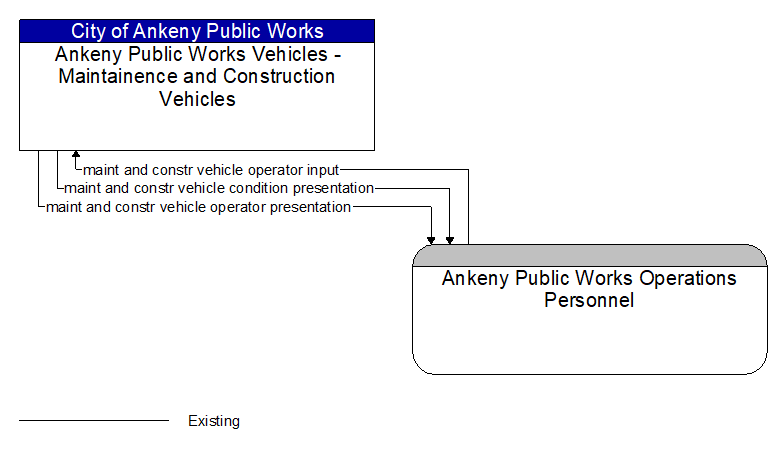 Ankeny Public Works Vehicles - Maintainence and Construction Vehicles to Ankeny Public Works Operations Personnel Interface Diagram