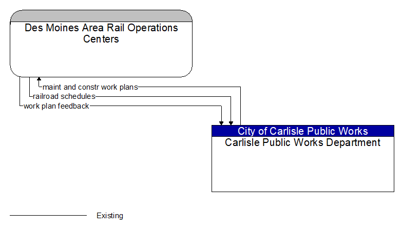 Des Moines Area Rail Operations Centers to Carlisle Public Works Department Interface Diagram