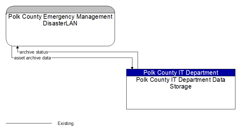 Polk County Emergency Management DisasterLAN to Polk County IT Department Data Storage Interface Diagram