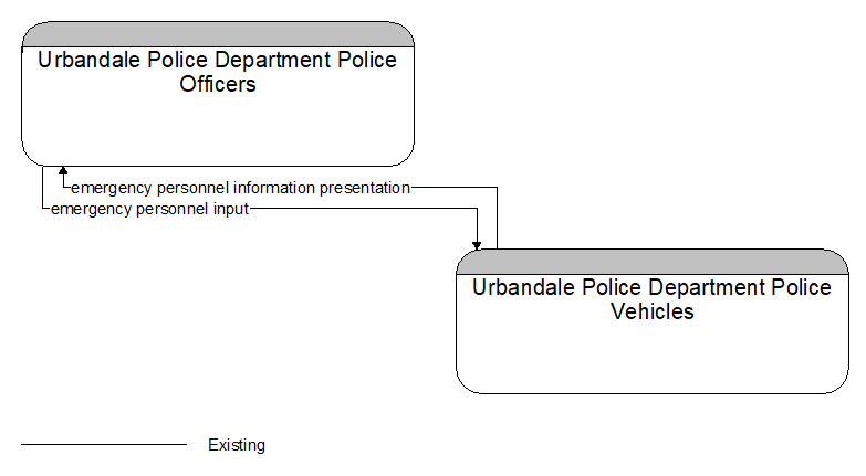 Urbandale Police Department Police Officers to Urbandale Police Department Police Vehicles Interface Diagram