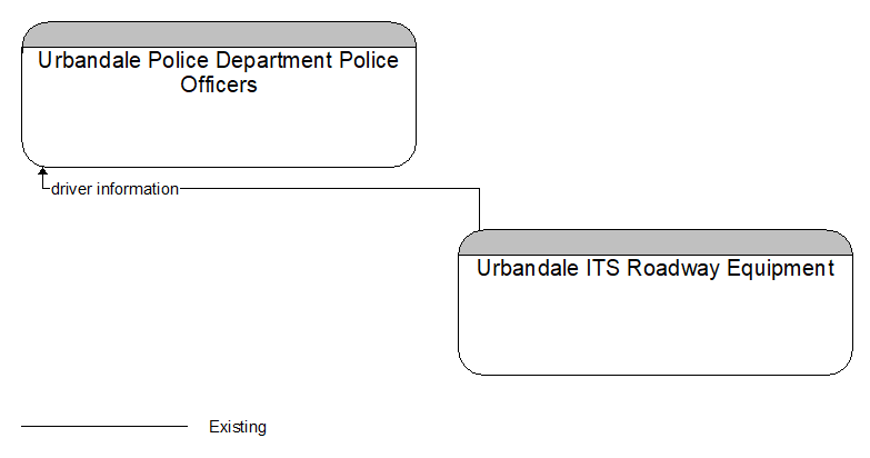 Urbandale Police Department Police Officers to Urbandale ITS Roadway Equipment Interface Diagram