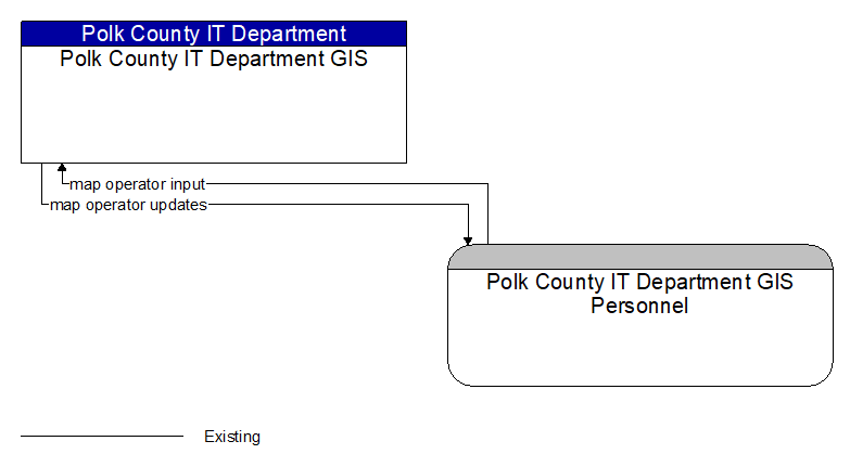 Polk County IT Department GIS to Polk County IT Department GIS Personnel Interface Diagram