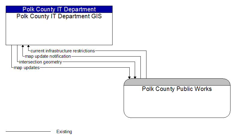 Polk County IT Department GIS to Polk County Public Works Interface Diagram