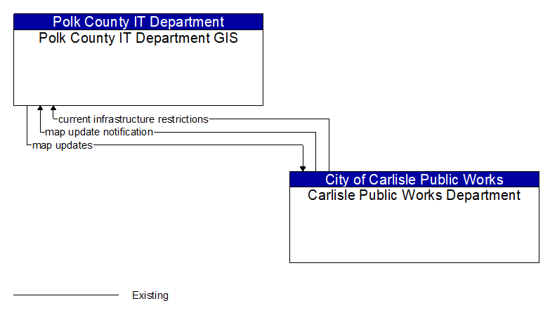 Polk County IT Department GIS to Carlisle Public Works Department Interface Diagram