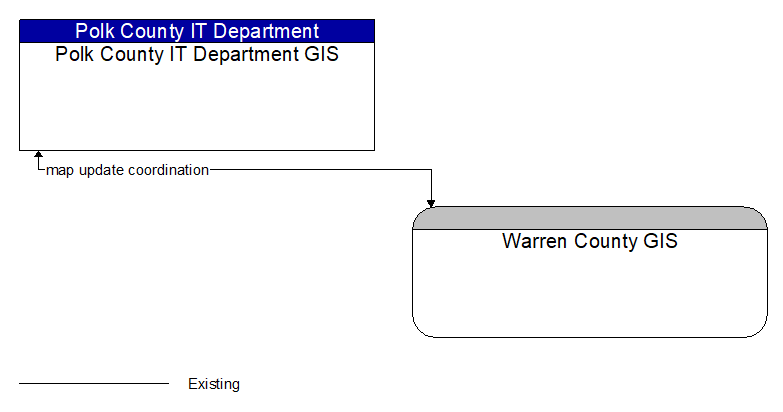 Polk County IT Department GIS to Warren County GIS Interface Diagram