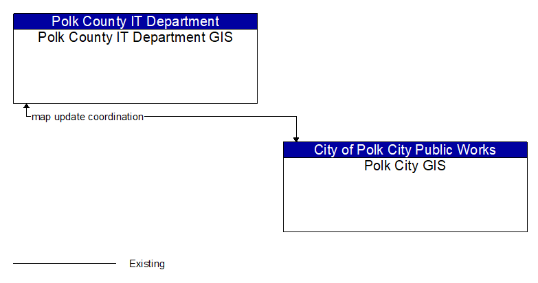Polk County IT Department GIS to Polk City GIS Interface Diagram