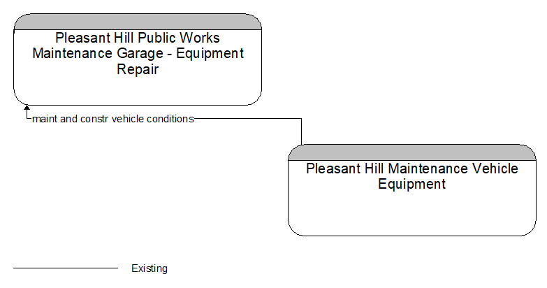 Pleasant Hill Public Works Maintenance Garage - Equipment Repair to Pleasant Hill Maintenance Vehicle Equipment Interface Diagram
