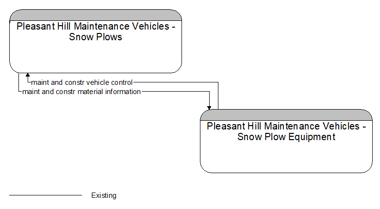 Pleasant Hill Maintenance Vehicles - Snow Plows to Pleasant Hill Maintenance Vehicles - Snow Plow Equipment Interface Diagram