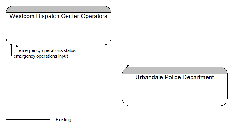 Westcom Dispatch Center Operators to Urbandale Police Department Interface Diagram