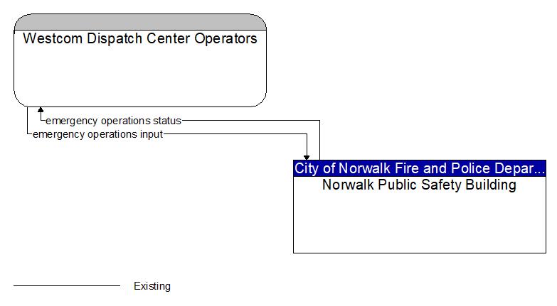 Westcom Dispatch Center Operators to Norwalk Public Safety Building Interface Diagram