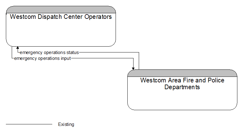 Westcom Dispatch Center Operators to Westcom Area Fire and Police Departments Interface Diagram