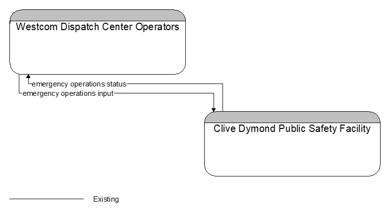 Westcom Dispatch Center Operators to Clive Dymond Public Safety Facility Interface Diagram