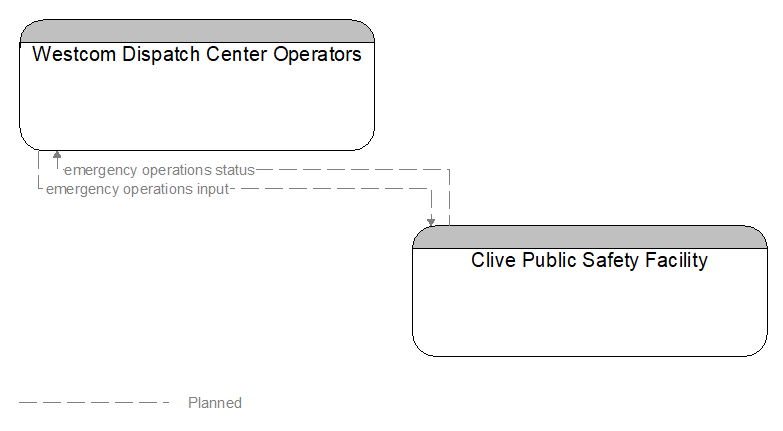 Westcom Dispatch Center Operators to Clive Public Safety Facility Interface Diagram