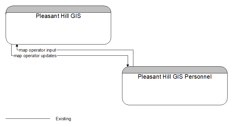Pleasant Hill GIS to Pleasant Hill GIS Personnel Interface Diagram
