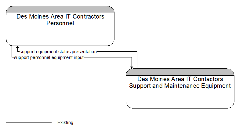 Des Moines Area IT Contractors Personnel to Des Moines Area IT Contactors Support and Maintenance Equipment Interface Diagram
